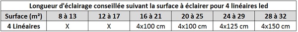 tableau 4 linéaires led veranda